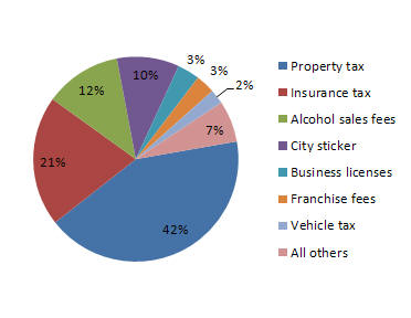 pie chart for funding